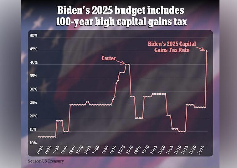 Capitol Gains Tax by Biden